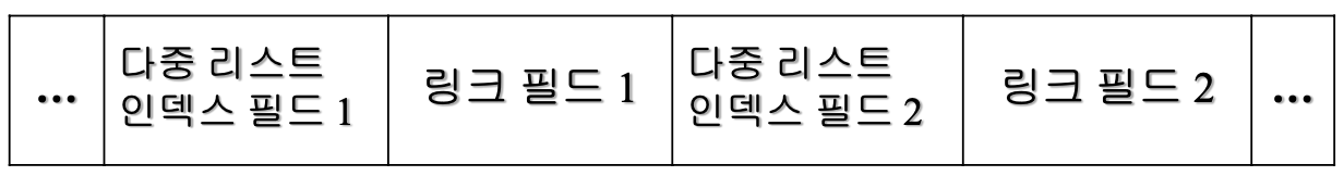 데이터 레코드 구조