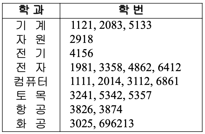 학과 이름에 대한 역 인덱스