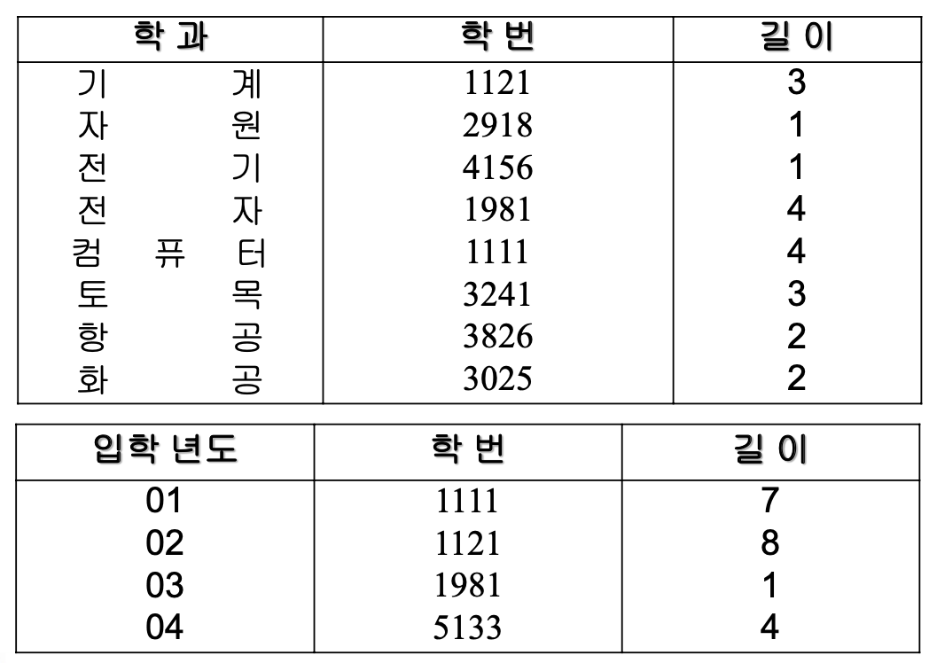 학과, 입학년도에 대한 다중리스트 인덱스