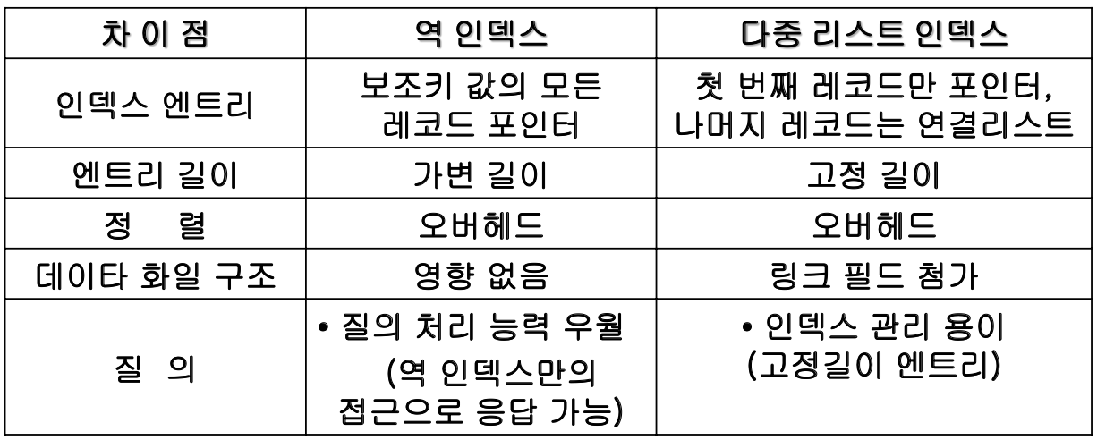 역 화일과 다중 리스트 화일의 비교