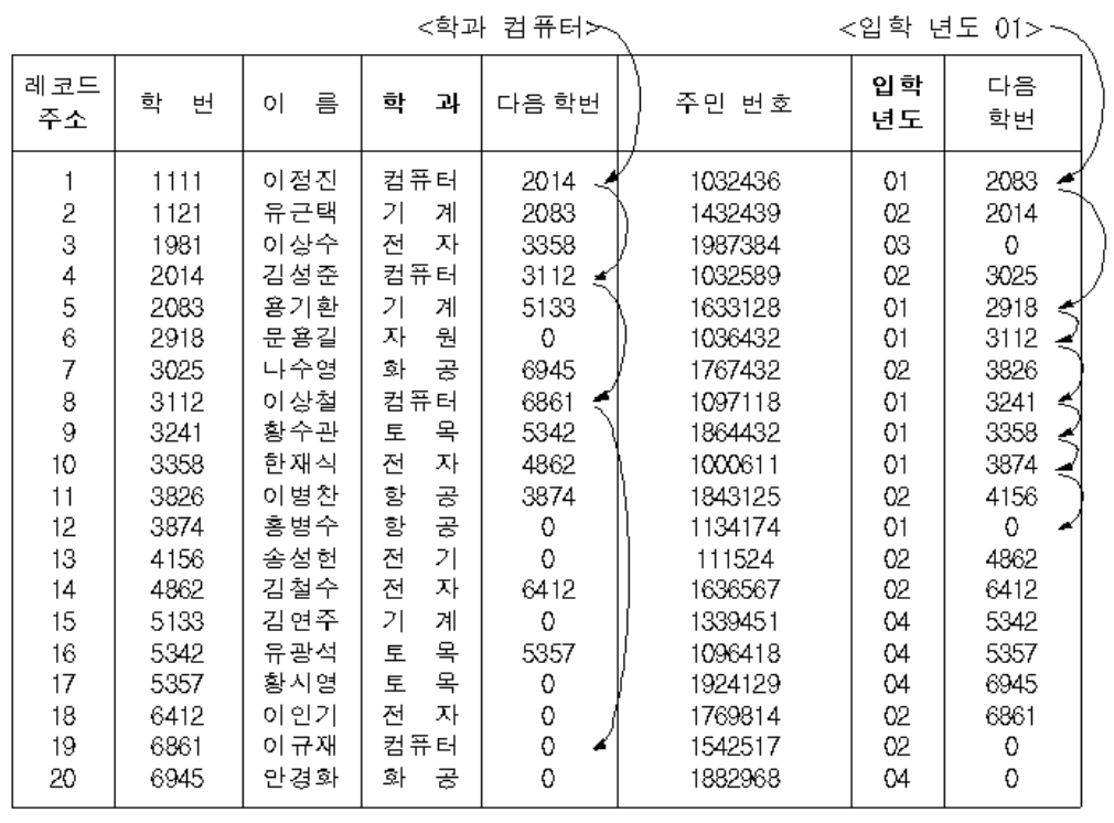 학과, 입학년도, 다중리스트에 대한 학생 데이터 파일