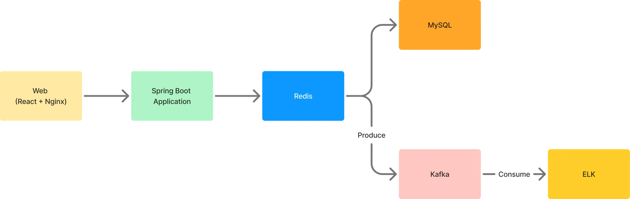 [Project] 블루투스 기반 공기질 모니터링 시스템 (React, Spring Boot, Redis, Mysql, Kafka ...