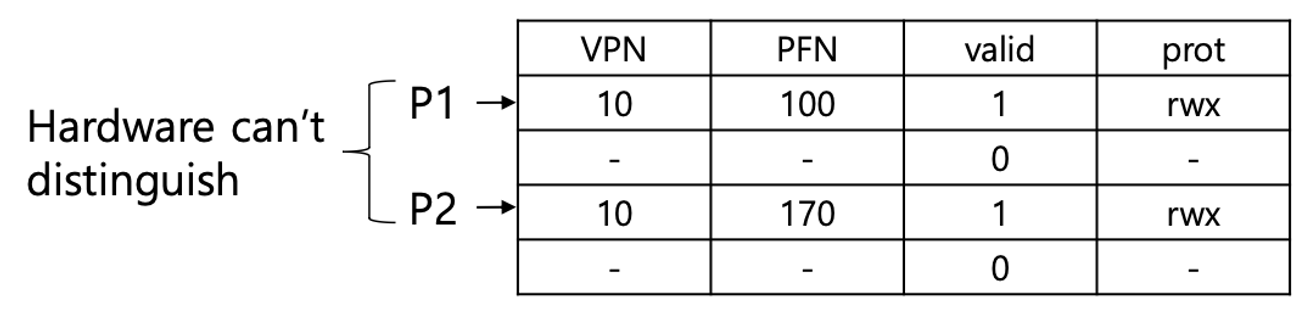 [OS] 9. TLB : Translation-Lookaside Buffer