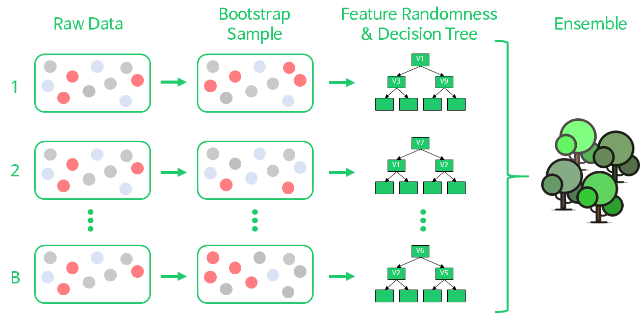 Feature Randomness Random Forest n222_Random Forests