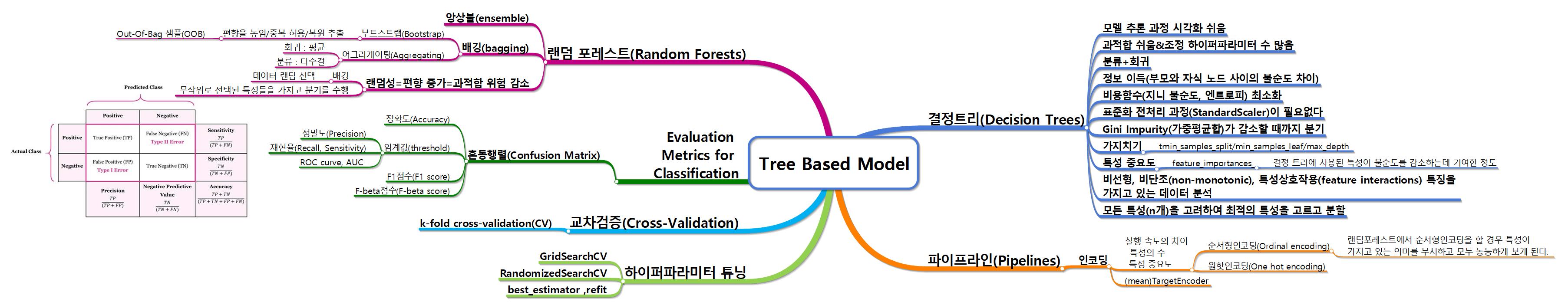 n222_Random Forests