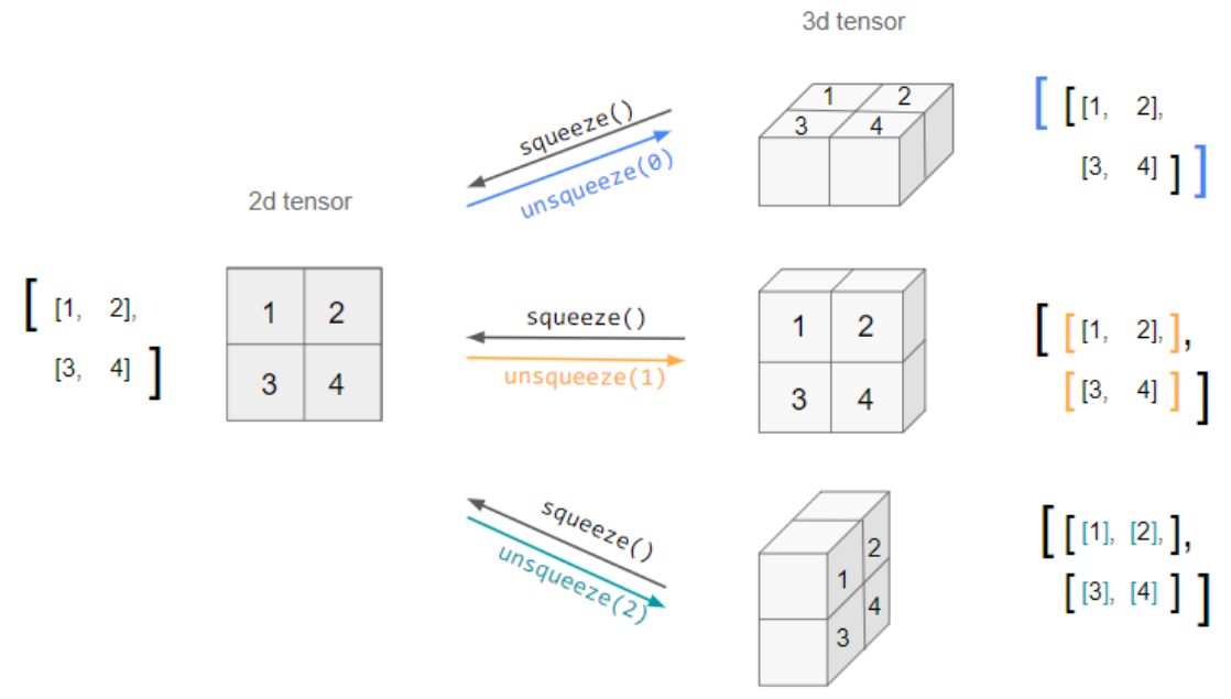 [PyTorch] Tensor 기본