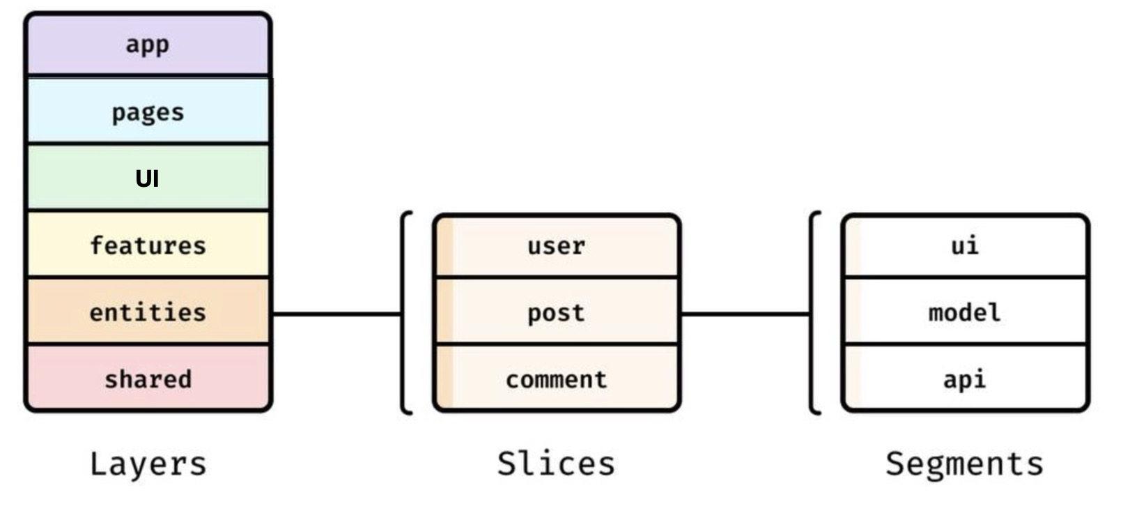 React Directory 구조