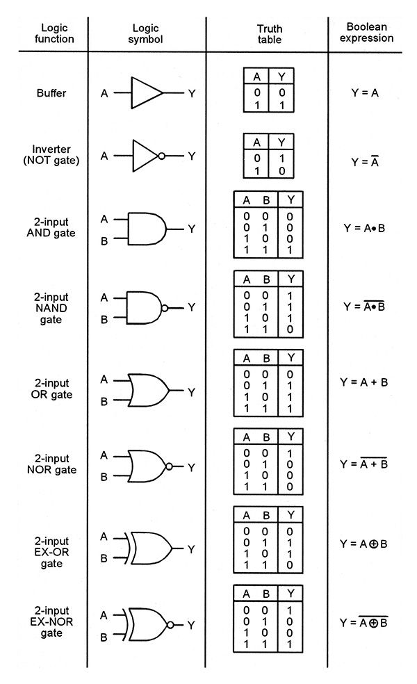 논리 게이트들