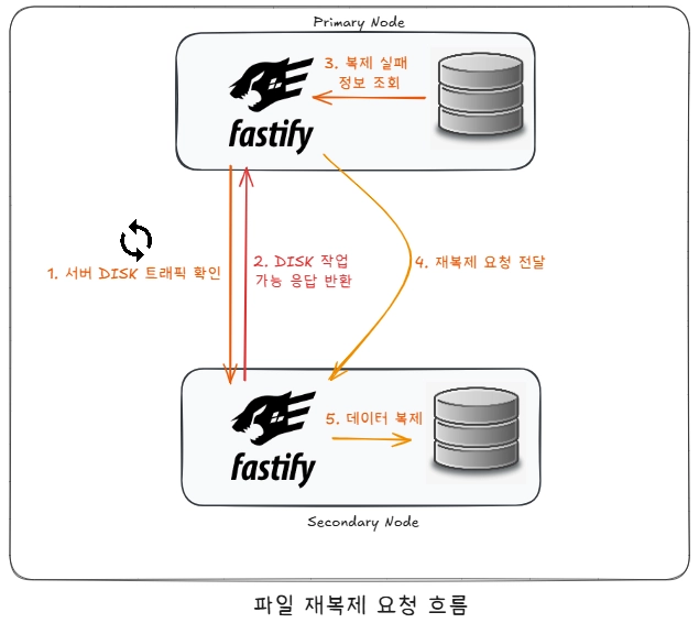 구현 최종 흐름