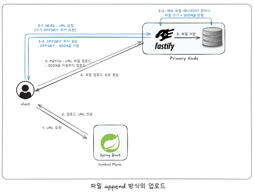 append 방식 처리 흐름