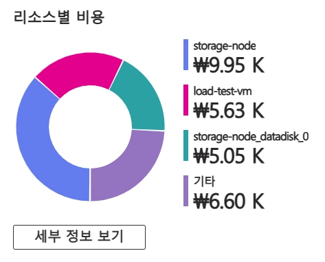 비용