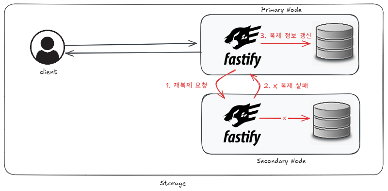 실패 시 재시도