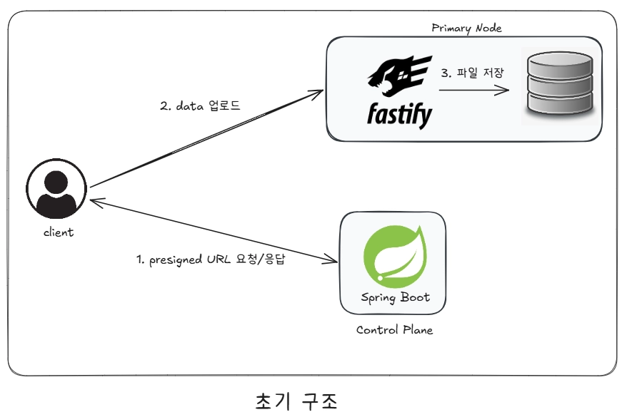 초기 구조