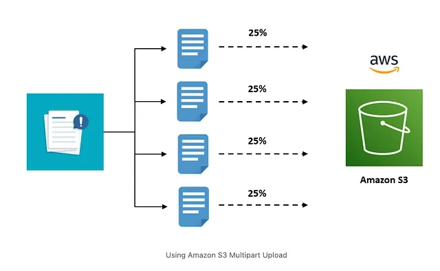 AWS-multipart upload