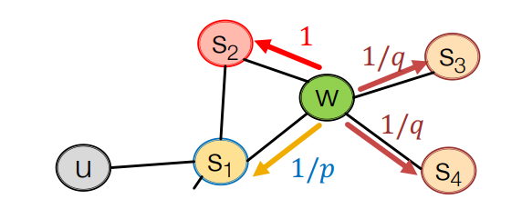 [CS224W] Lecture 3 - Node Embeddings
