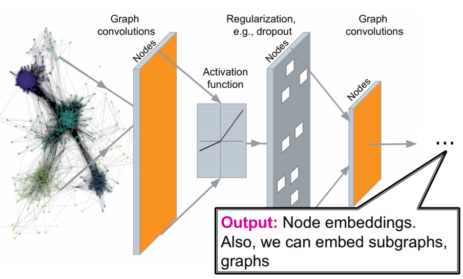 [CS224W] Lecture 6 - Graph Neural Network1