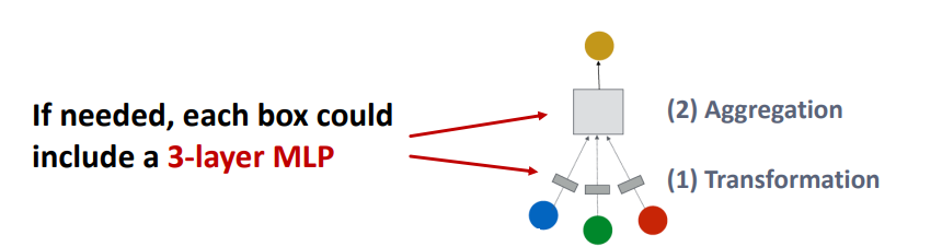 [CS224W] Lecture 7 - A General Perspective on Graph Neural Networks