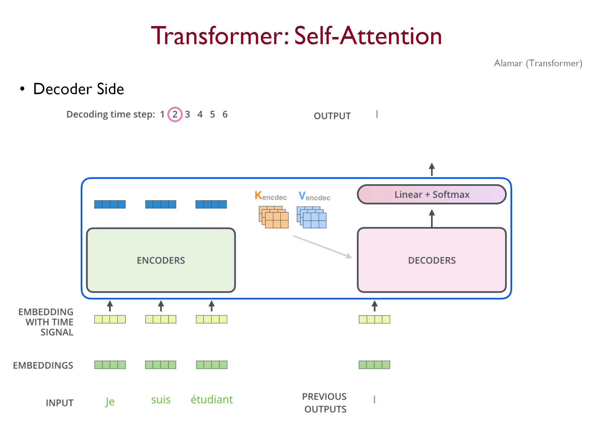 Transformer - Implementation