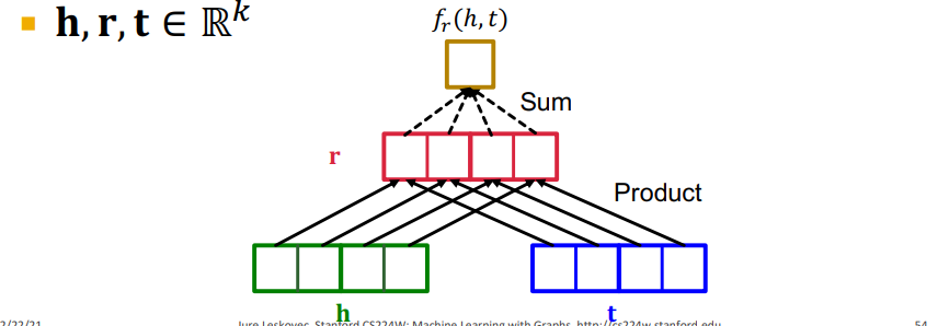[CS224W] Lecture 10 - Heterogeneous Graphs and Knowledge Graph Embeddings