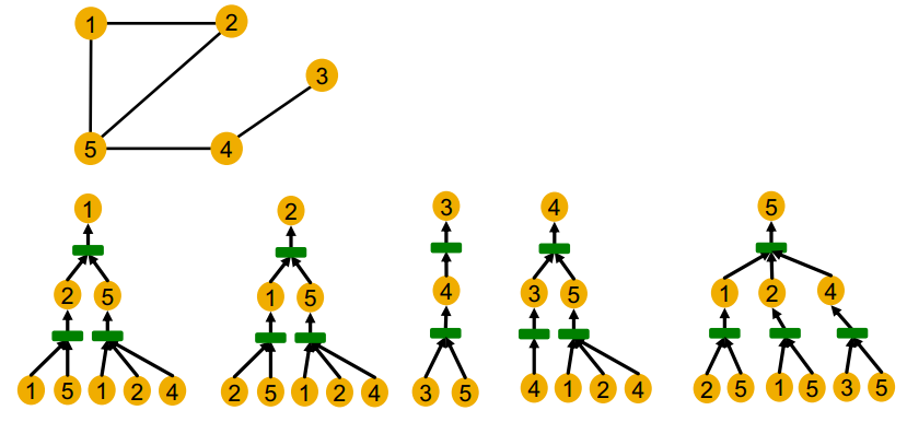[CS224W] Lecture 9 - Theory of Graph Neural Networks