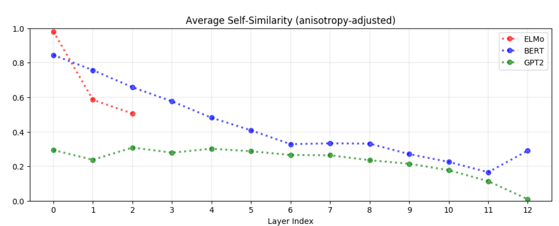 Contextual Embedding - How Contextual Are Contextualized Word ...