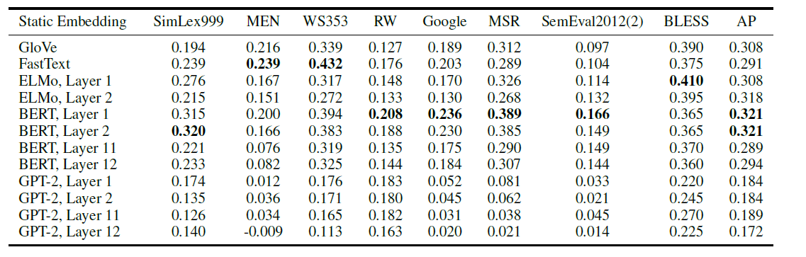 Contextual Embedding - How Contextual are Contextualized Word ...