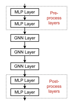 [CS224W] Lecture 7 - A General Perspective on Graph Neural Networks