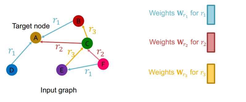 [cs224w] Lecture 10 Heterogeneous Graphs And Knowledge Graph Embeddings