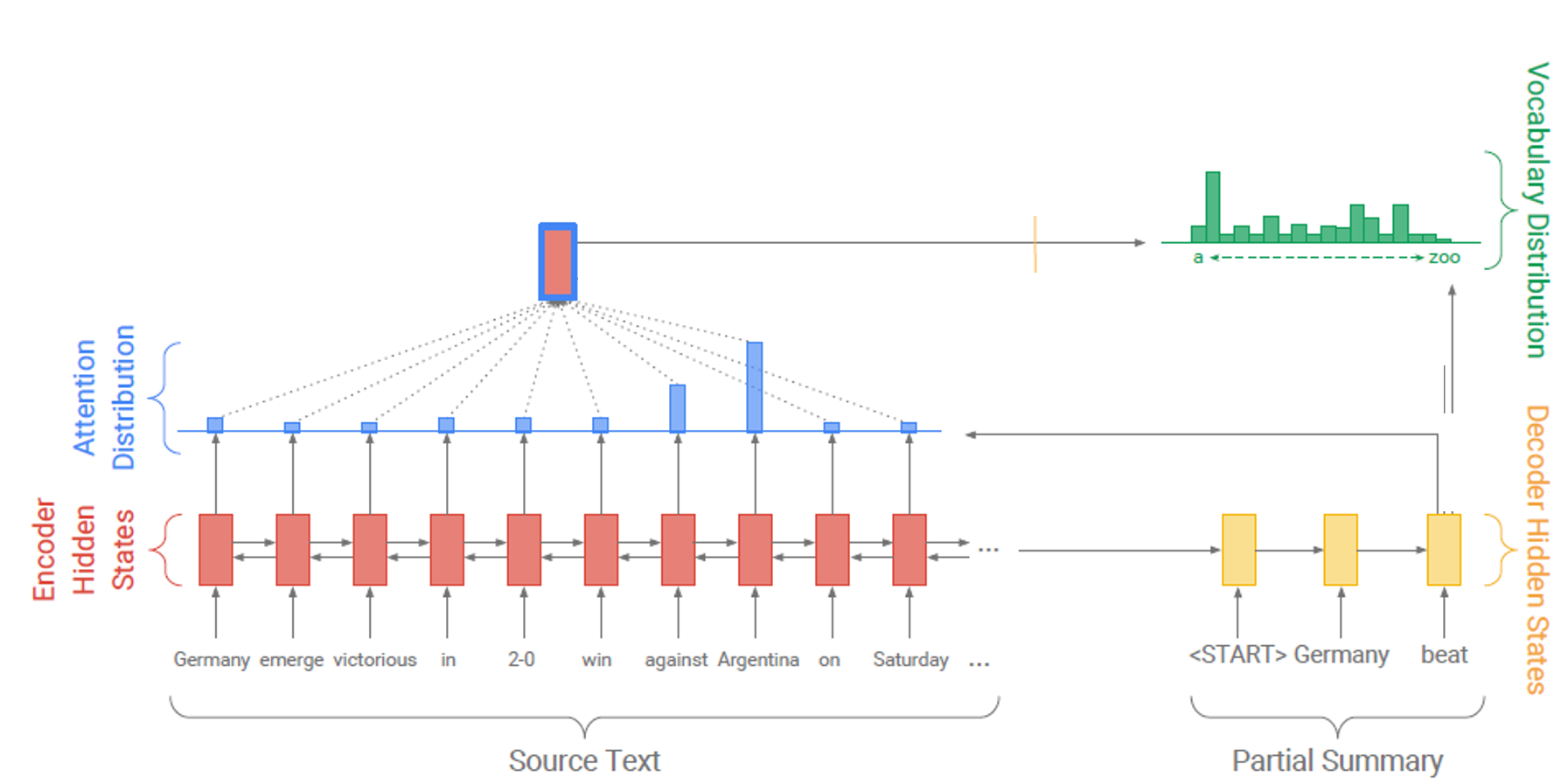 Pointer - Generator