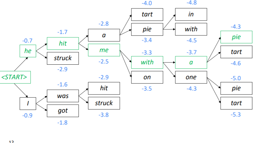 [CS224N] Lecture 15 - Natural Language Generation