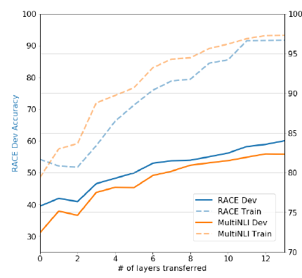 [GPT-1] Improving Language Understanding by Generative Pre-Training