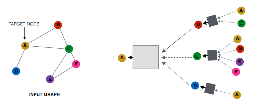 [CS224W] Lecture 6 - Graph Neural Network1