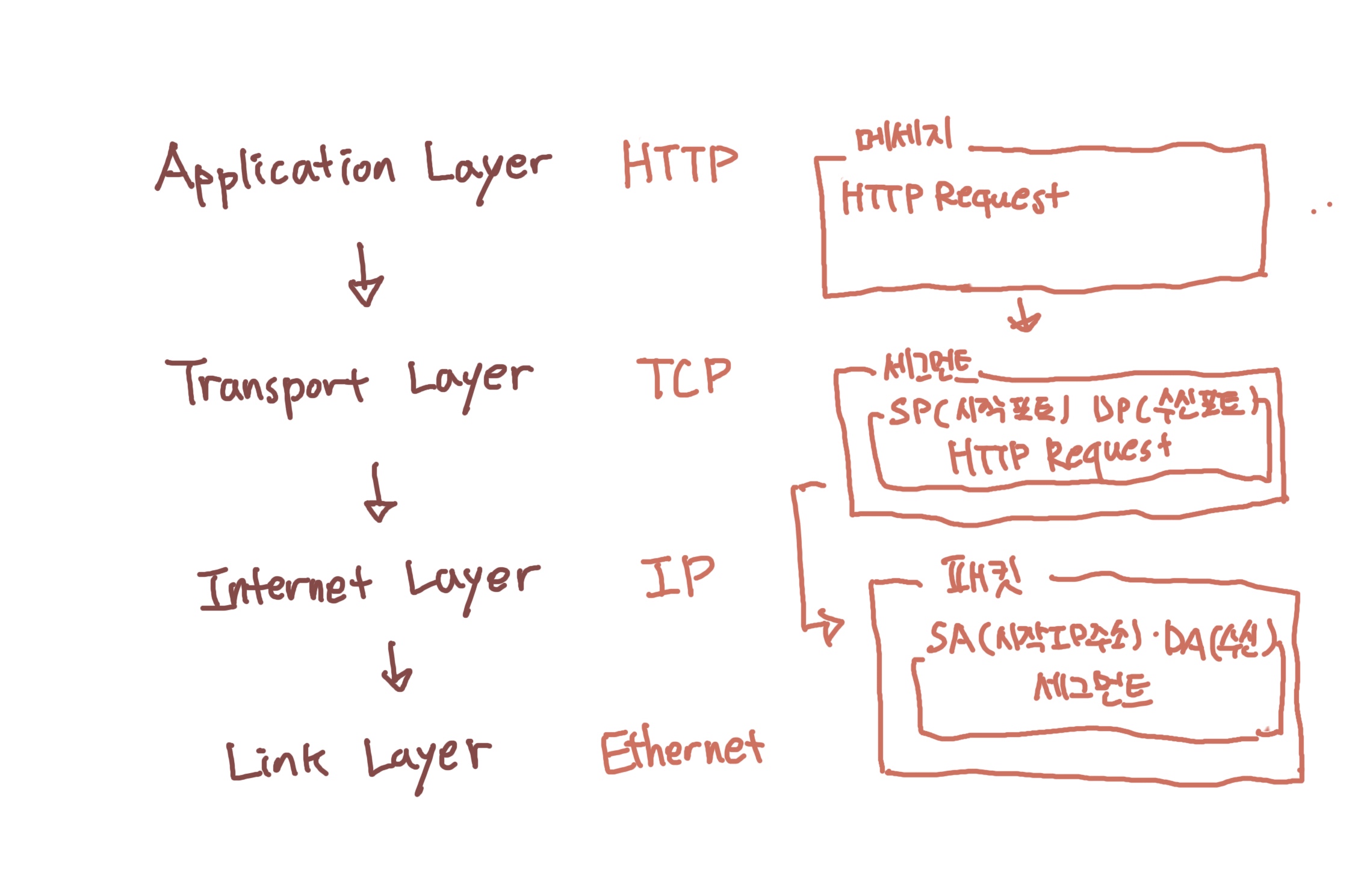 TCP/IP 순서도