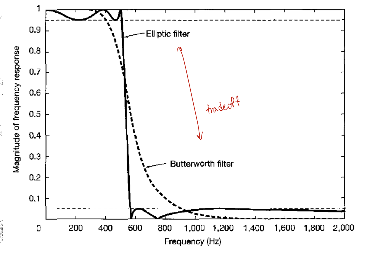 6. Time and Frequency Characterization of Signals and Systems