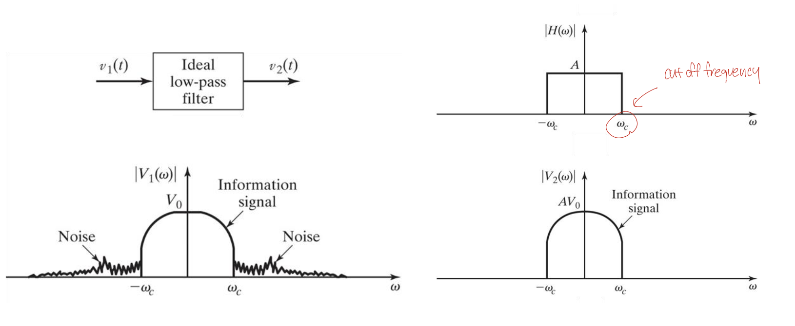 6. Time and Frequency Characterization of Signals and Systems
