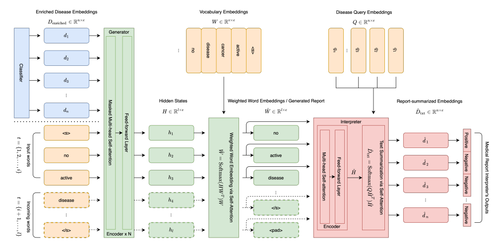 Automated Generation of Accurate & Fluent Medical X-ray Reports Paper ...