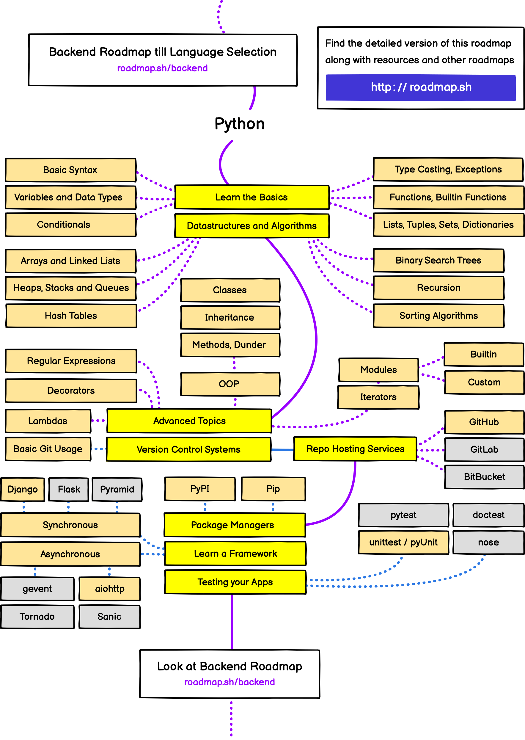 python-roadmap-intro