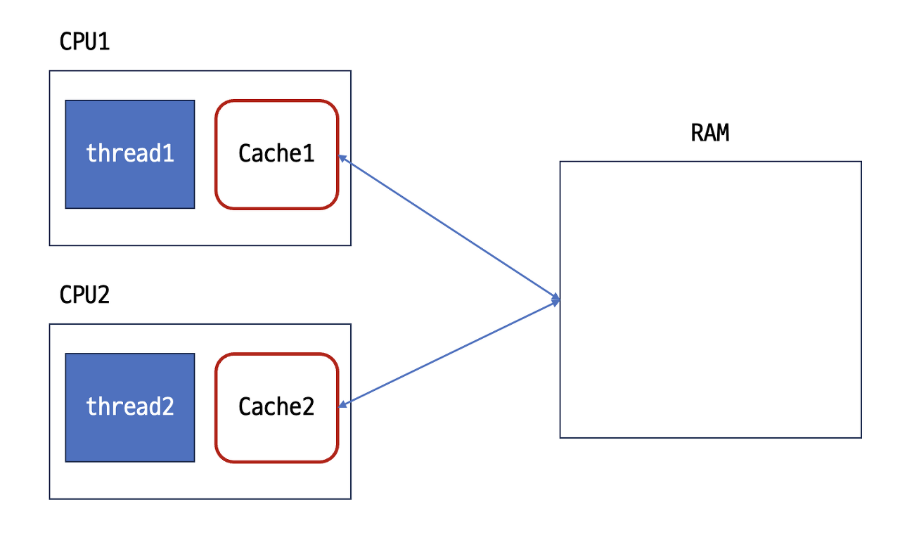 CPU cache
