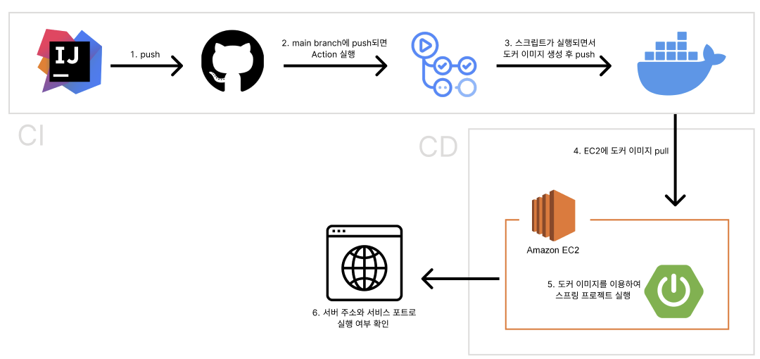 [삽질] Docker-compose에서 http -> https 변환하기 (nginx, certbot)