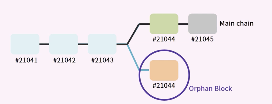 [Blockchain]Bitcoin mining step by step
