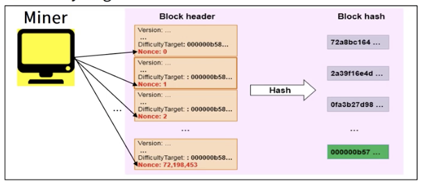 [Blockchain] Bitcoin Mining Process