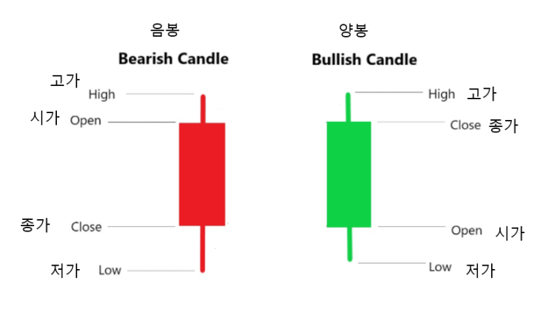 https://www.btcc.com/ko-KR/academy/crypto-basics/introduction-to-how-to-read-coin-charts-candle-charts%E3%85%A3beginners-guide