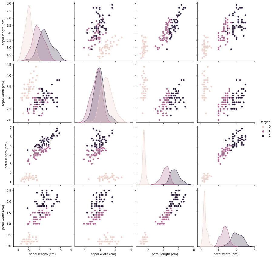 Iris. Classification Graph Iris Classification