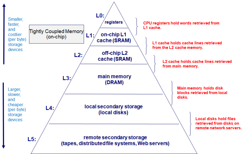 Memory_Hierarchy