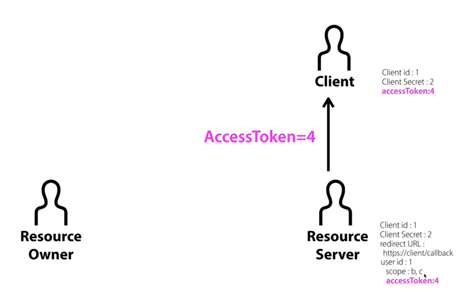 OAuth 2.0 소셜로그인