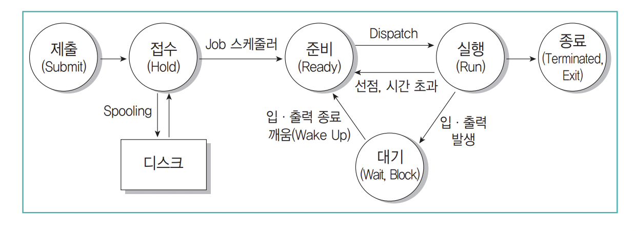 프로세스상태전이