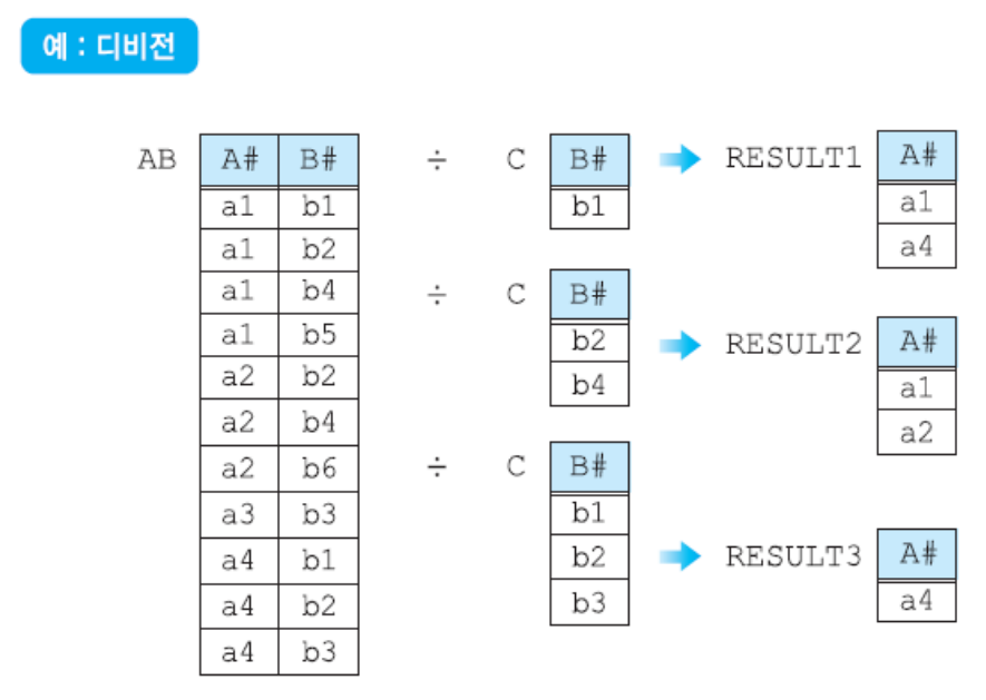 division