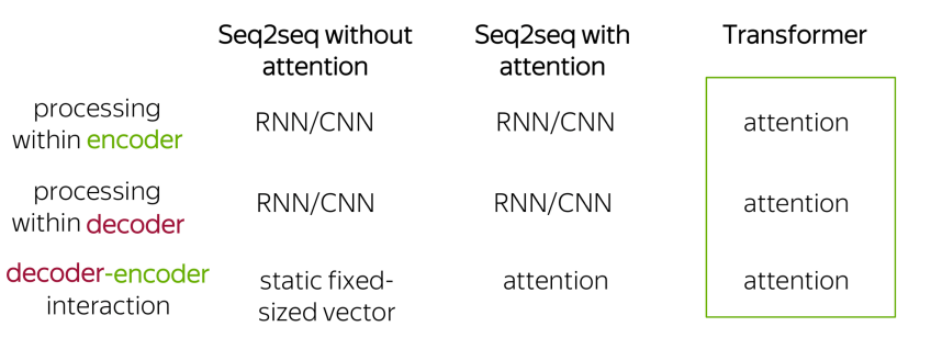 Deep Neural Network - Transformer