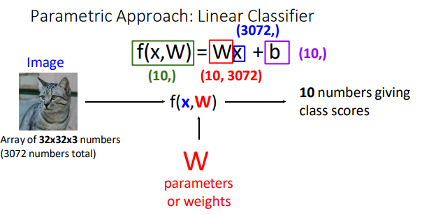 Deep Neural Network - Linear Classifiers