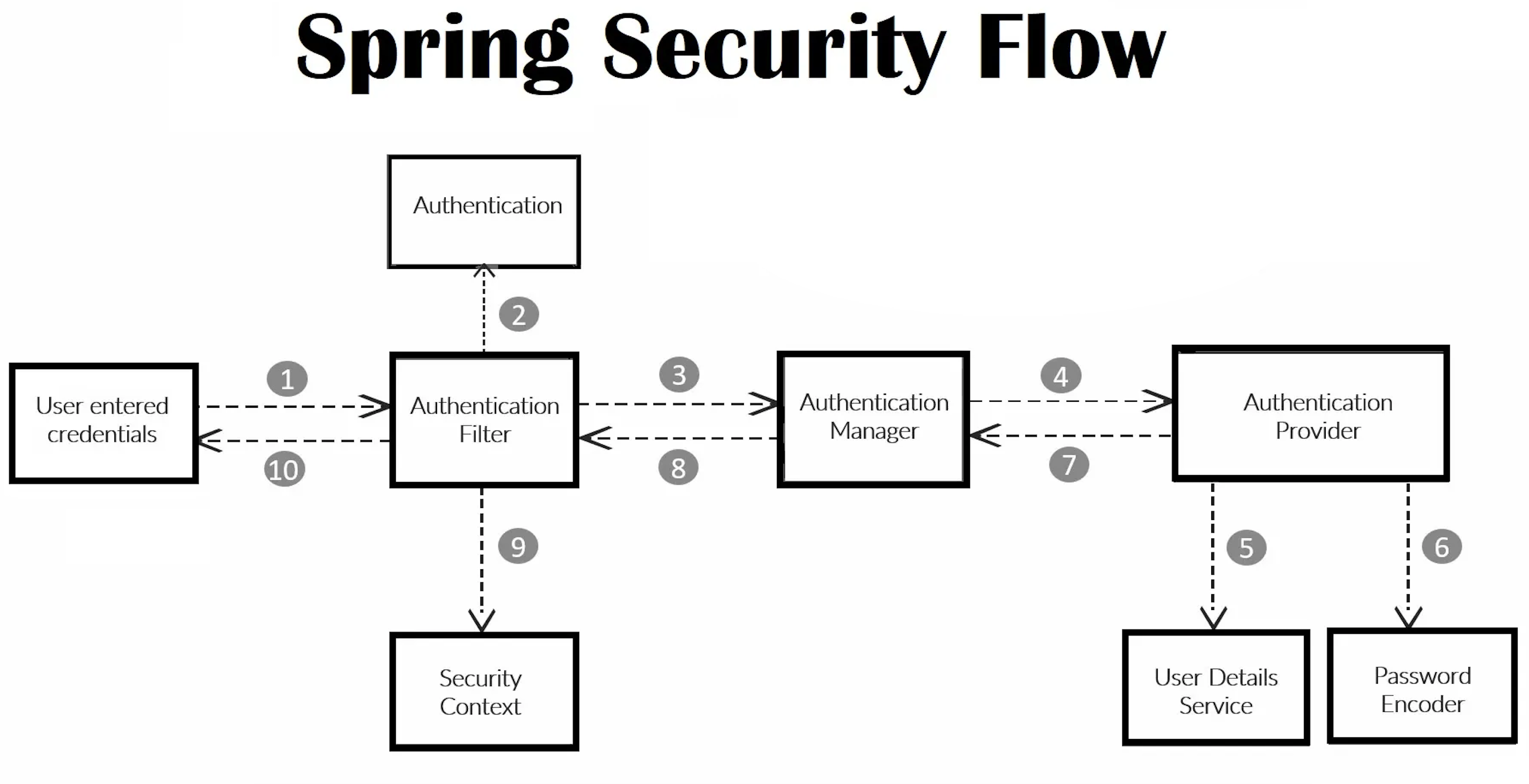 Spring Security - 1 :Flow